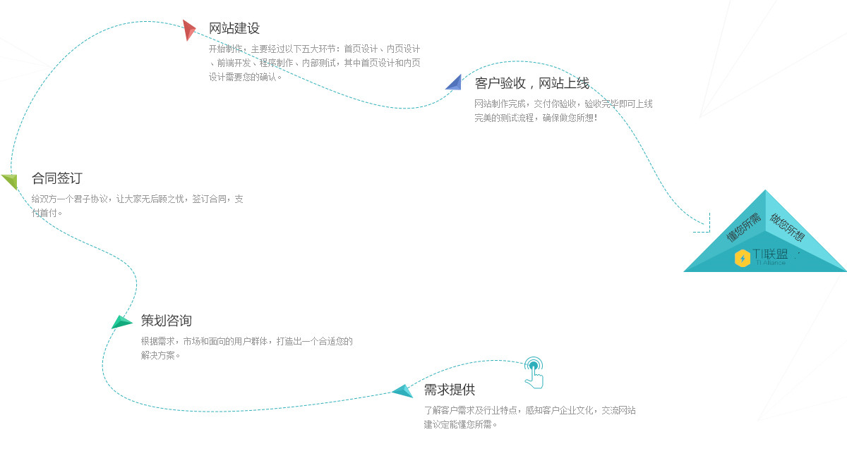 網站定制流程